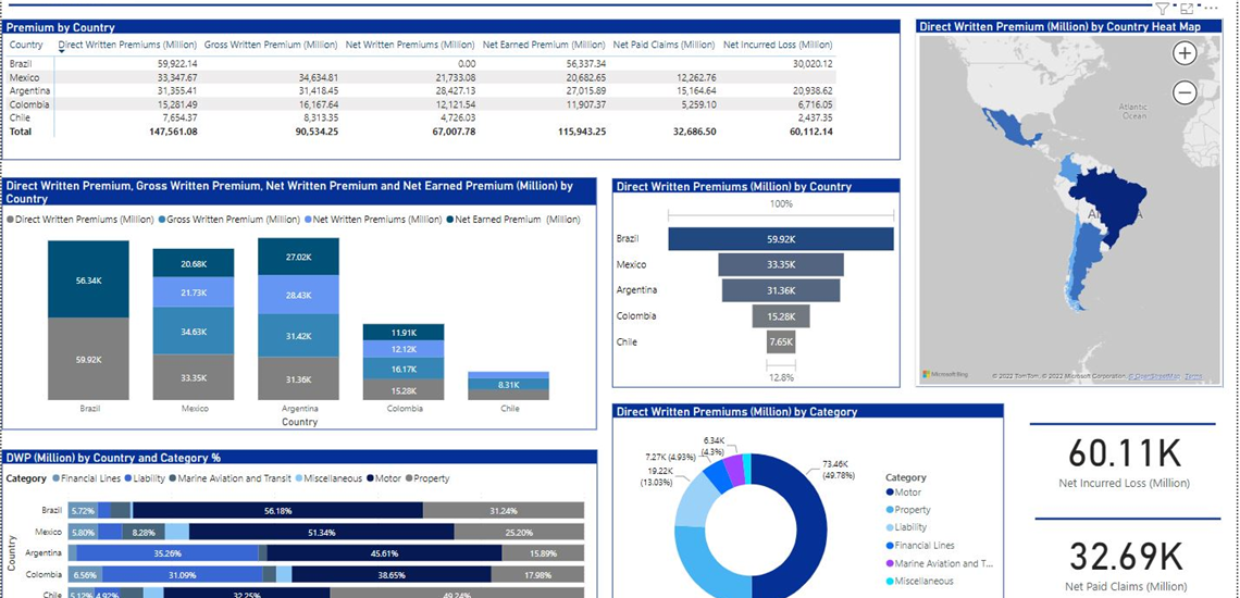 Dashboard showing direct written premiums and claims filtered by country, catagory and company showing Loss ratios